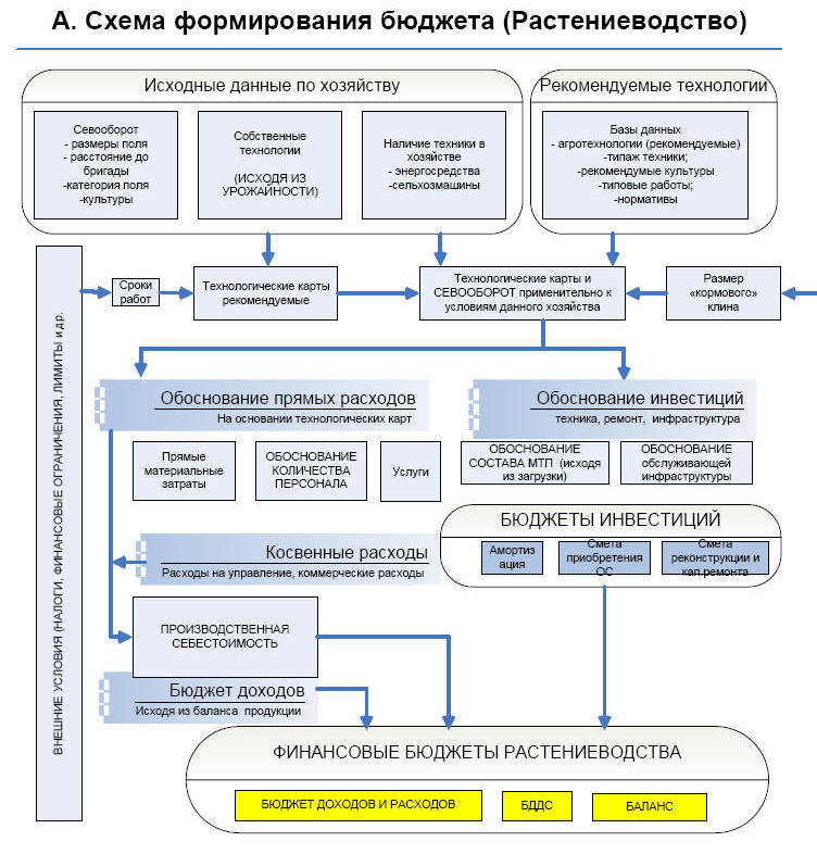 Бюджет растениеводства