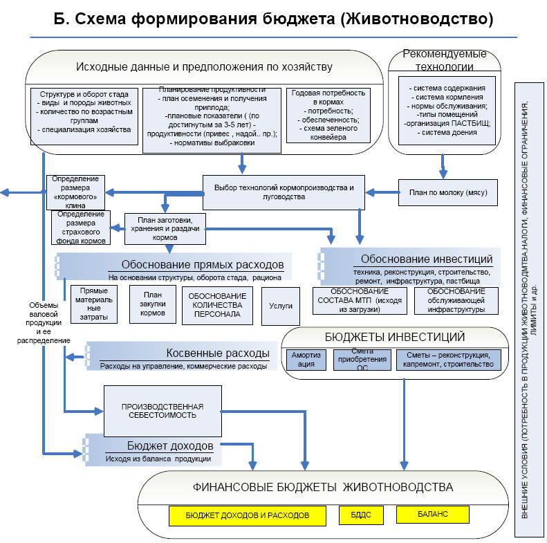 Схема формирования бюджета